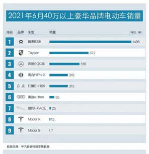 蔚来ES8稳居榜首 6月40万元以上豪华新能源车型销量排名公布