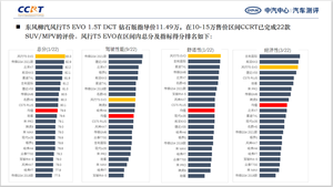 中汽中心测评：东风风行T5 EVO同级第一