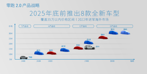 C11最大续航提升至510公里 T03新增两款配色 零跑新车规划曝光