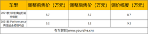 价格下调1.5万元 Model 3标准续航版售23.59万元