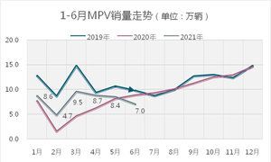 下半年布局MPV需慎之又慎
