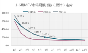 下半年布局MPV需慎之又慎