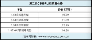 长安CS55 PLUS预售 10.69万起 发动机终身质保
