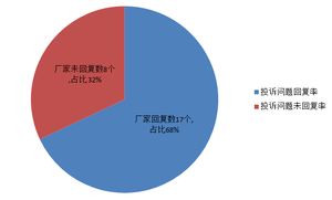 荣威汽车投诉解决率36% 故障多集中于“三大件”