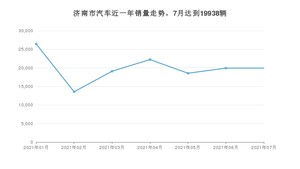 济南市7月汽车销量统计 朗逸排名第一(2021年)
