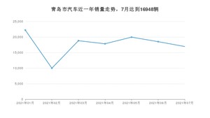 青岛市7月汽车销量数据发布 朗逸排名第一(2021年)