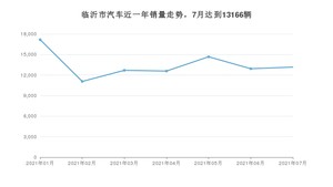 7月临沂市汽车销量数据统计 宏光MINI EV排名第一(2021年)