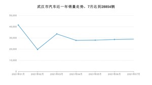 武汉市7月汽车销量 本田CR-V排名第一(2021年)