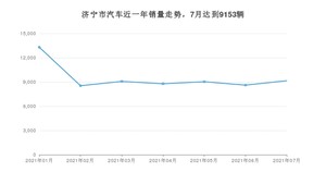 7月济宁市汽车销量情况如何? 朗逸排名第一(2021年)