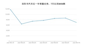 洛阳市7月汽车销量 宏光MINI EV排名第一(2021年)