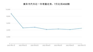 襄阳市7月汽车销量数据发布 朗逸排名第一(2021年)