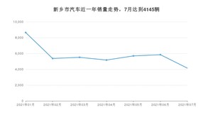 7月新乡市汽车销量情况如何? 宏光MINI EV排名第一(2021年)