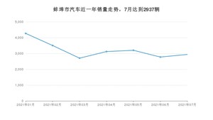 蚌埠市7月汽车销量 长安CS75排名第一(2021年)