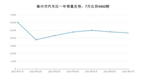 德州市7月汽车销量数据发布 宏光MINI EV排名第一(2021年)