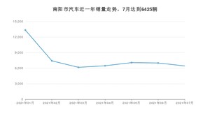 7月南阳市汽车销量情况如何? 宏光MINI EV排名第一(2021年)