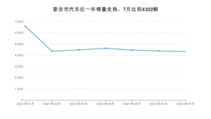 泰安市7月汽车销量 朗逸排名第一(2021年)