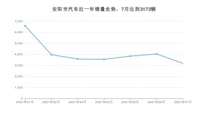 安阳市7月汽车销量数据发布 哪吒V排名第一(2021年)
