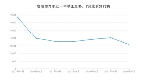 安阳市7月汽车销量数据发布 哪吒V排名第一(2021年)