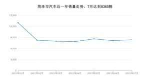 7月菏泽市汽车销量数据统计 宏光MINI EV排名第一(2021年)