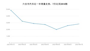 7月六安市汽车销量数据统计 现代ix35排名第一(2021年)