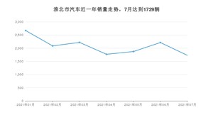 淮北市7月汽车销量数据发布 五菱宏光排名第一(2021年)