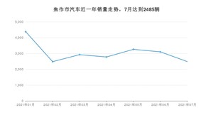 焦作市7月汽车销量 宏光MINI EV排名第一(2021年)