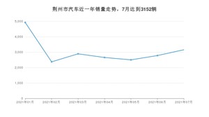 荆州市7月汽车销量数据发布 本田CR-V排名第一(2021年)