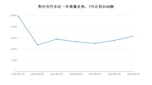 荆州市7月汽车销量数据发布 本田CR-V排名第一(2021年)