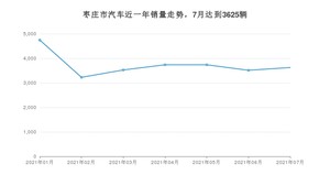枣庄市7月汽车销量 桑塔纳排名第一(2021年)