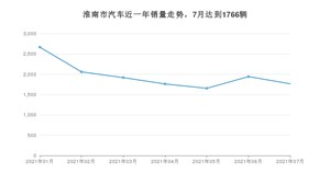 淮南市7月汽车销量数据发布 宏光MINI EV排名第一(2021年)