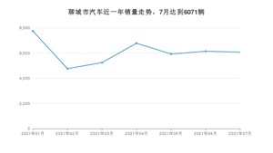 聊城市7月汽车销量统计 朗逸排名第一(2021年)