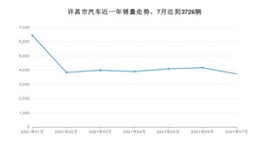 7月许昌市汽车销量数据统计 宏光MINI EV排名第一(2021年)