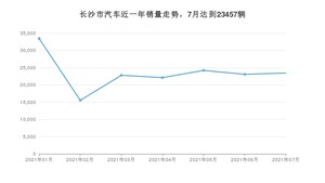 长沙市7月汽车销量 朗逸排名第一(2021年)