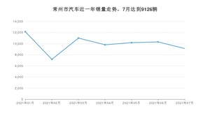 7月常州市汽车销量情况如何? 宏光MINI EV排名第一(2021年)