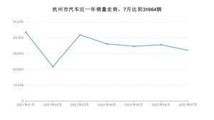 杭州市7月汽车销量数据发布 朗逸排名第一(2021年)