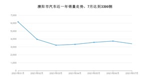 7月濮阳市汽车销量情况如何? 宏光MINI EV排名第一(2021年)