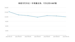 7月南通市汽车销量情况如何? 宏光MINI EV排名第一(2021年)