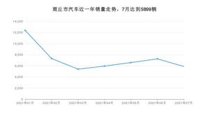 7月商丘市汽车销量情况如何? 宏光MINI EV排名第一(2021年)