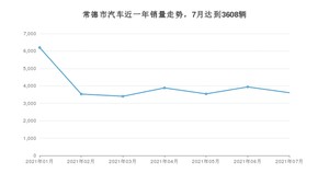 常德市7月汽车销量数据发布 卡罗拉排名第一(2021年)