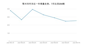 鄂州市7月汽车销量 卡罗拉排名第一(2021年)