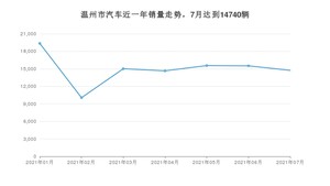 7月温州市汽车销量数据统计 宏光MINI EV排名第一(2021年)