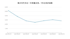 亳州市7月汽车销量数据发布 宏光MINI EV排名第一(2021年)
