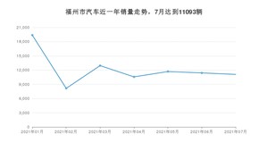 福州市7月汽车销量 卡罗拉排名第一(2021年)