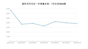 衡阳市7月汽车销量数据发布 卡罗拉排名第一(2021年)