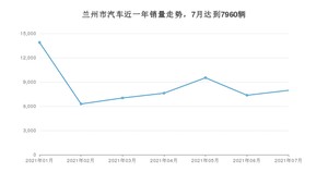7月兰州市汽车销量数据统计 朗逸排名第一(2021年)