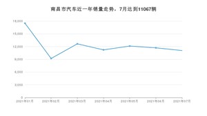 7月南昌市汽车销量数据统计 朗逸排名第一(2021年)
