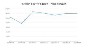 沈阳市7月汽车销量数据发布 卡罗拉排名第一(2021年)