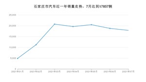 石家庄市7月汽车销量 朗逸排名第一(2021年)