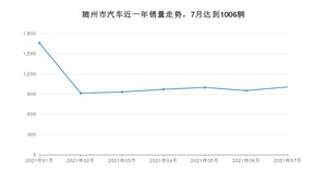 随州市7月汽车销量数据发布 卡罗拉排名第一(2021年)