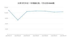太原市7月汽车销量统计 朗逸排名第一(2021年)